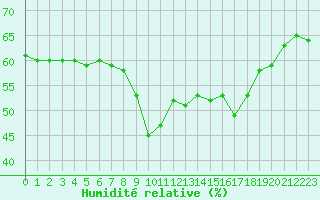 Courbe de l'humidit relative pour Nice (06)