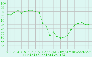 Courbe de l'humidit relative pour Lanvoc (29)
