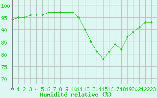 Courbe de l'humidit relative pour Lannion (22)