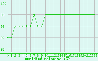 Courbe de l'humidit relative pour La Javie (04)