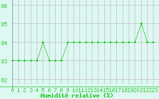 Courbe de l'humidit relative pour Boulaide (Lux)