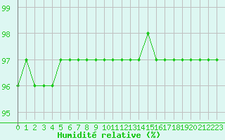 Courbe de l'humidit relative pour Nostang (56)