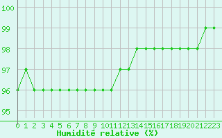 Courbe de l'humidit relative pour Melun (77)
