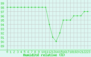 Courbe de l'humidit relative pour Bridel (Lu)