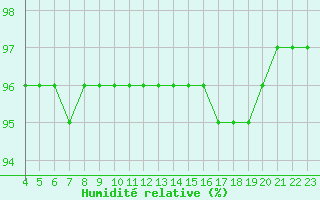 Courbe de l'humidit relative pour Biache-Saint-Vaast (62)