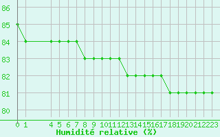 Courbe de l'humidit relative pour Boulaide (Lux)