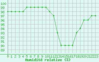 Courbe de l'humidit relative pour Strasbourg (67)