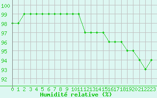 Courbe de l'humidit relative pour Aurillac (15)