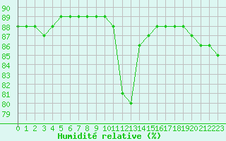 Courbe de l'humidit relative pour Hohrod (68)