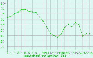 Courbe de l'humidit relative pour Marignane (13)