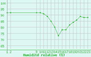 Courbe de l'humidit relative pour L'Huisserie (53)