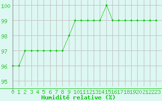 Courbe de l'humidit relative pour Langres (52) 