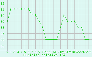 Courbe de l'humidit relative pour Luc-sur-Orbieu (11)