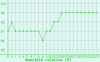 Courbe de l'humidit relative pour Mont-Aigoual (30)