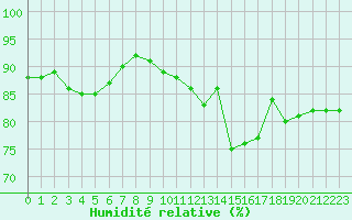 Courbe de l'humidit relative pour Nmes - Courbessac (30)