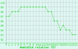 Courbe de l'humidit relative pour Villacoublay (78)