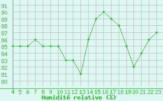 Courbe de l'humidit relative pour Colmar-Ouest (68)