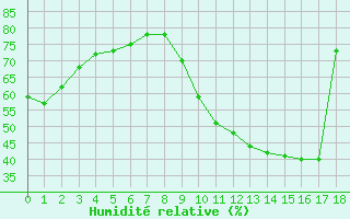 Courbe de l'humidit relative pour Aubenas - Lanas (07)