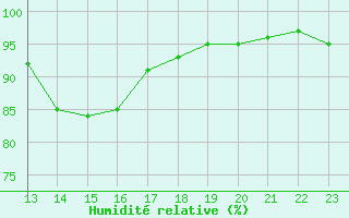 Courbe de l'humidit relative pour Ringendorf (67)