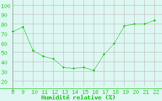 Courbe de l'humidit relative pour Trets (13)