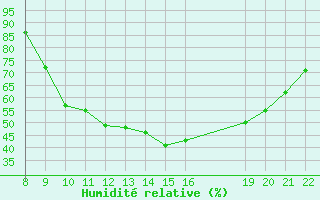 Courbe de l'humidit relative pour Trets (13)