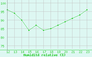 Courbe de l'humidit relative pour Ruffiac (47)