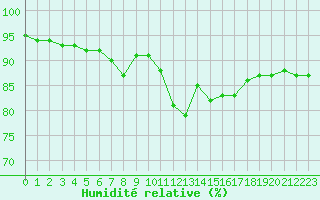Courbe de l'humidit relative pour Saint-Sorlin-en-Valloire (26)