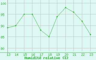 Courbe de l'humidit relative pour Rmering-ls-Puttelange (57)