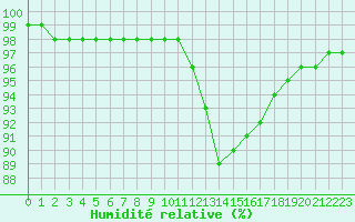 Courbe de l'humidit relative pour Ile d'Yeu - Saint-Sauveur (85)