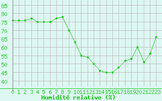 Courbe de l'humidit relative pour Beauvais (60)