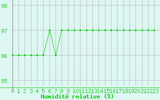 Courbe de l'humidit relative pour Avord (18)