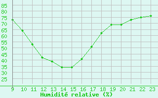 Courbe de l'humidit relative pour Saint-Vran (05)