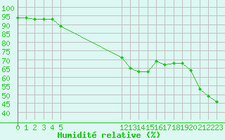 Courbe de l'humidit relative pour Saint-Vran (05)