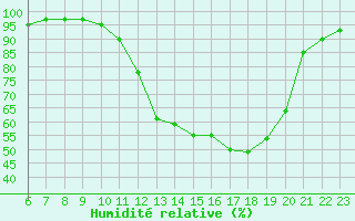 Courbe de l'humidit relative pour Hestrud (59)