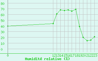 Courbe de l'humidit relative pour Ploeren (56)