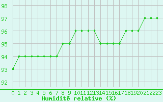 Courbe de l'humidit relative pour Douzy (08)