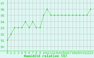 Courbe de l'humidit relative pour Laqueuille (63)
