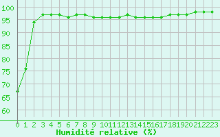 Courbe de l'humidit relative pour Lyon - Saint-Exupry (69)