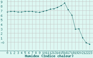 Courbe de l'humidex pour Albi (81)