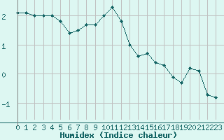 Courbe de l'humidex pour Chlons-en-Champagne (51)