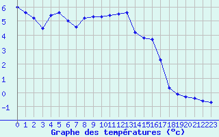 Courbe de tempratures pour Bonnecombe - Les Salces (48)