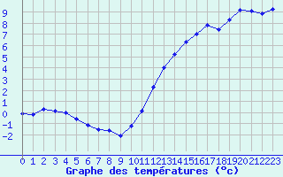 Courbe de tempratures pour Nostang (56)