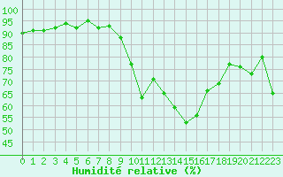 Courbe de l'humidit relative pour Vias (34)