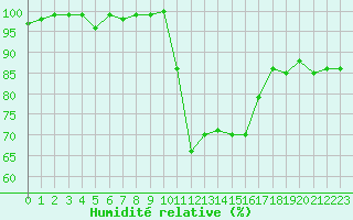 Courbe de l'humidit relative pour Saint-Girons (09)