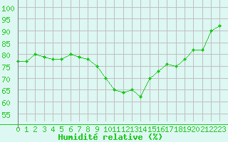 Courbe de l'humidit relative pour Leucate (11)