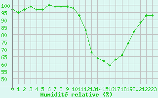 Courbe de l'humidit relative pour Anglars St-Flix(12)