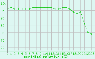 Courbe de l'humidit relative pour Nantes (44)
