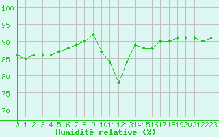 Courbe de l'humidit relative pour Corsept (44)