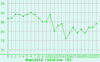 Courbe de l'humidit relative pour Jaunay-Clan / Futuroscope (86)