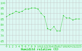 Courbe de l'humidit relative pour Auxerre-Perrigny (89)